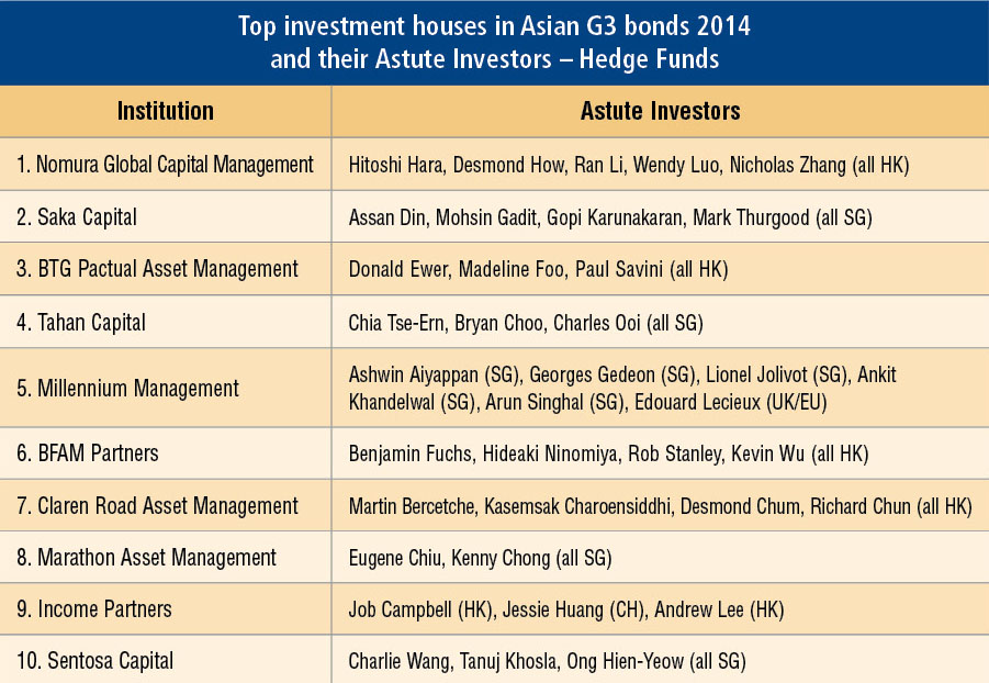 Top investment houses in Asian G3 bonds 2014 and their Astute Investors – Hedge Funds